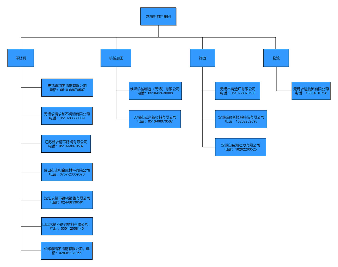 組織架構圖模版-2